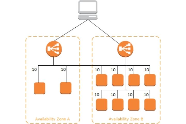 Auto Scaling Group