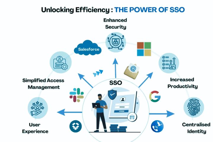 Why Single Sign-On (SSO) Is the Future of e-Governance